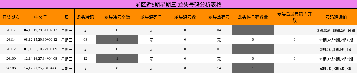 前区近5期星期三 龙头号码分析表格