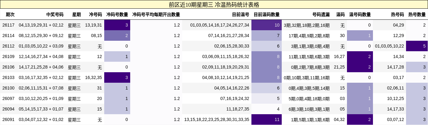 冷温热码分析