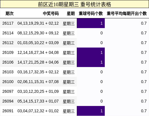 重号分析