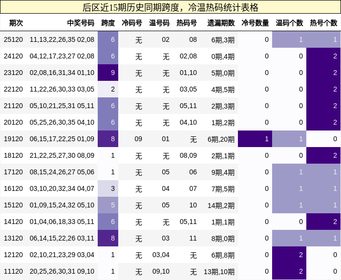 跨度分析,冷温热码分析