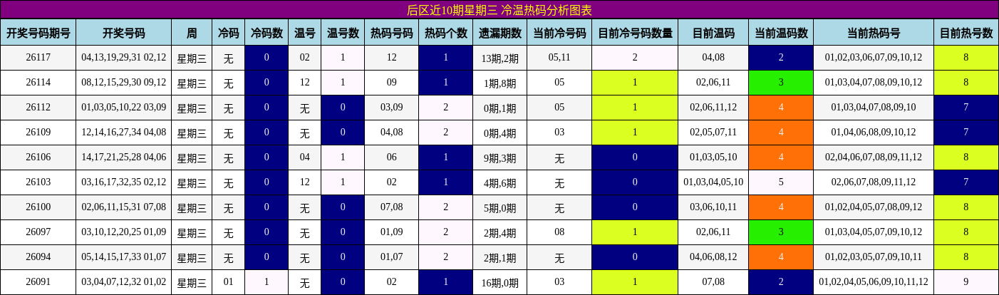 冷温热码分析