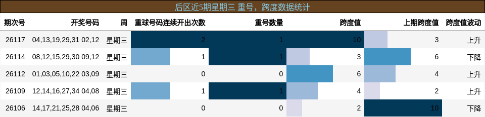 重号分析，跨度分析