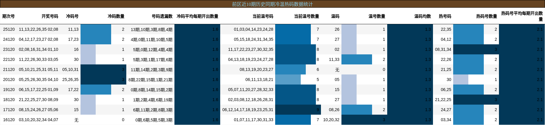 冷温热码分析