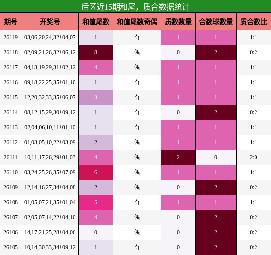 后区近15期和尾,质合数据统计
