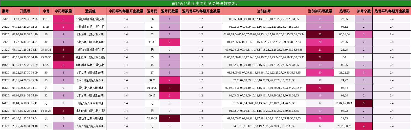 前区近15期历史同期冷温热码数据统计