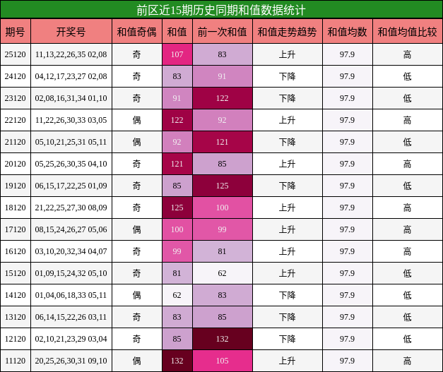 前区近15期历史同期和值数据统计