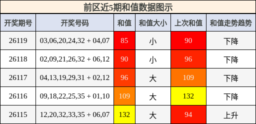和值分析