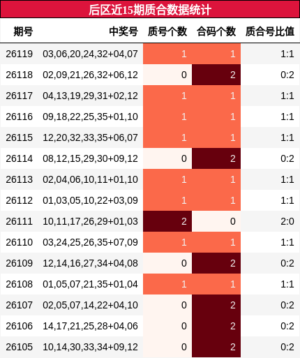 后区近15期质合数据统计