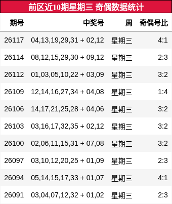 前区近10期星期三 奇偶数据统计