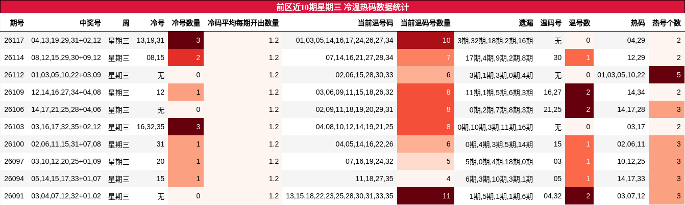 前区近10期星期三 冷温热码数据统计
