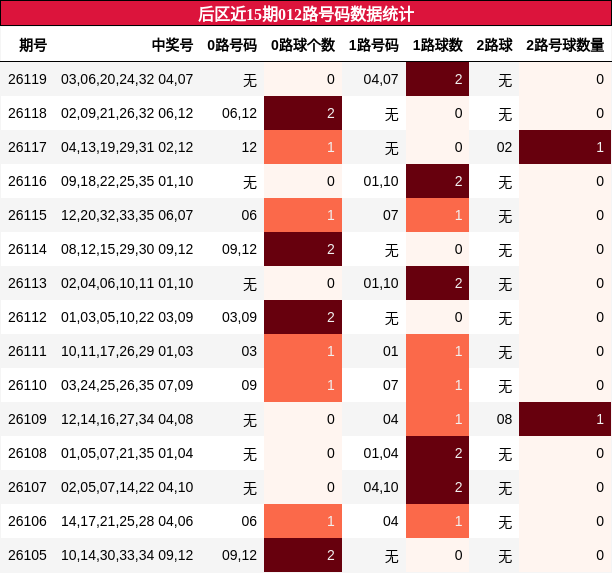 后区近15期012路号码数据统计
