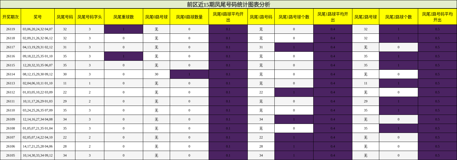 前区近15期凤尾号码统计图表分析
