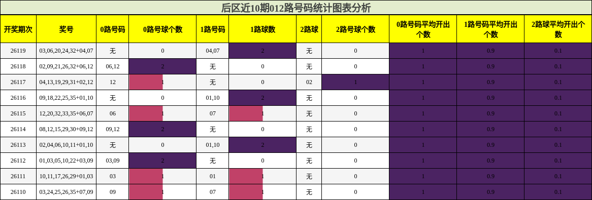 后区近10期012路号码统计图表分析