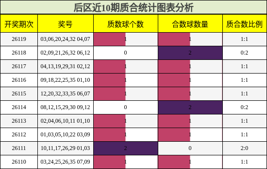 后区近10期质合统计图表分析