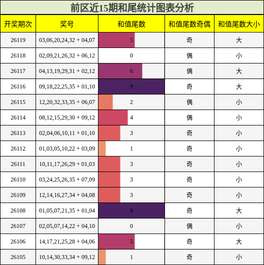 前区近15期和尾统计图表分析