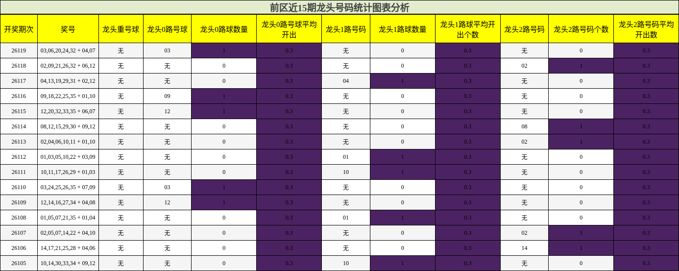 前区近15期龙头号码统计图表分析