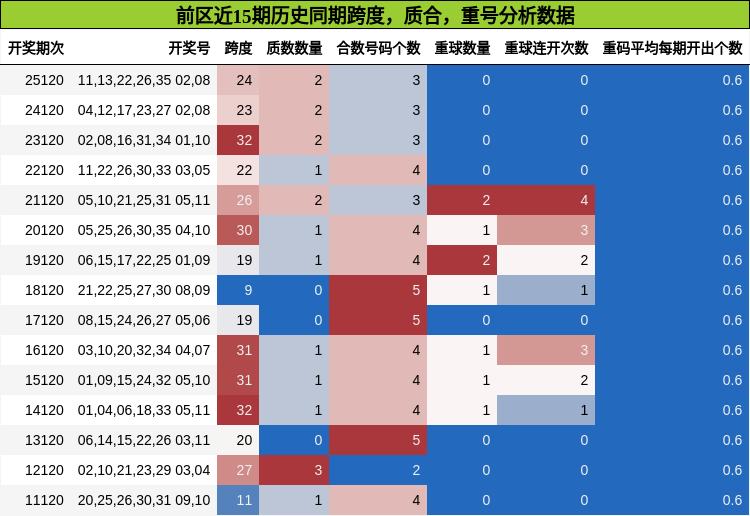 跨度分析，质合分析，重号分析