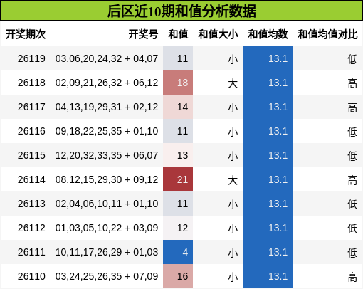 和值分析