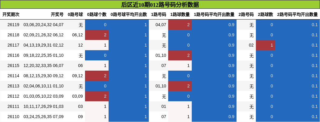 012路号码分析