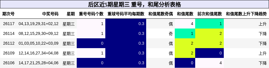 后区近5期星期三 重号,和尾分析表格