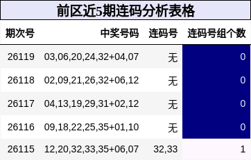 前区近5期连码分析表格