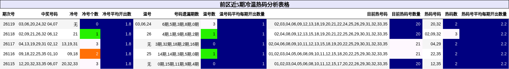 前区近5期冷温热码分析表格