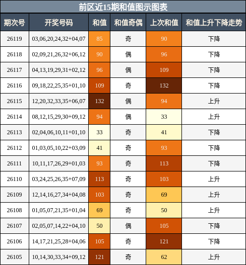 和值分析