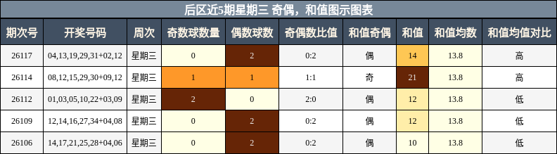 奇偶分析，和值分析