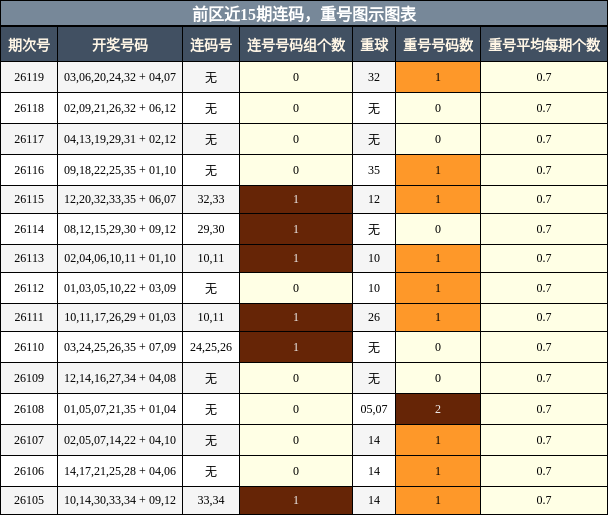 连码分析，重号分析