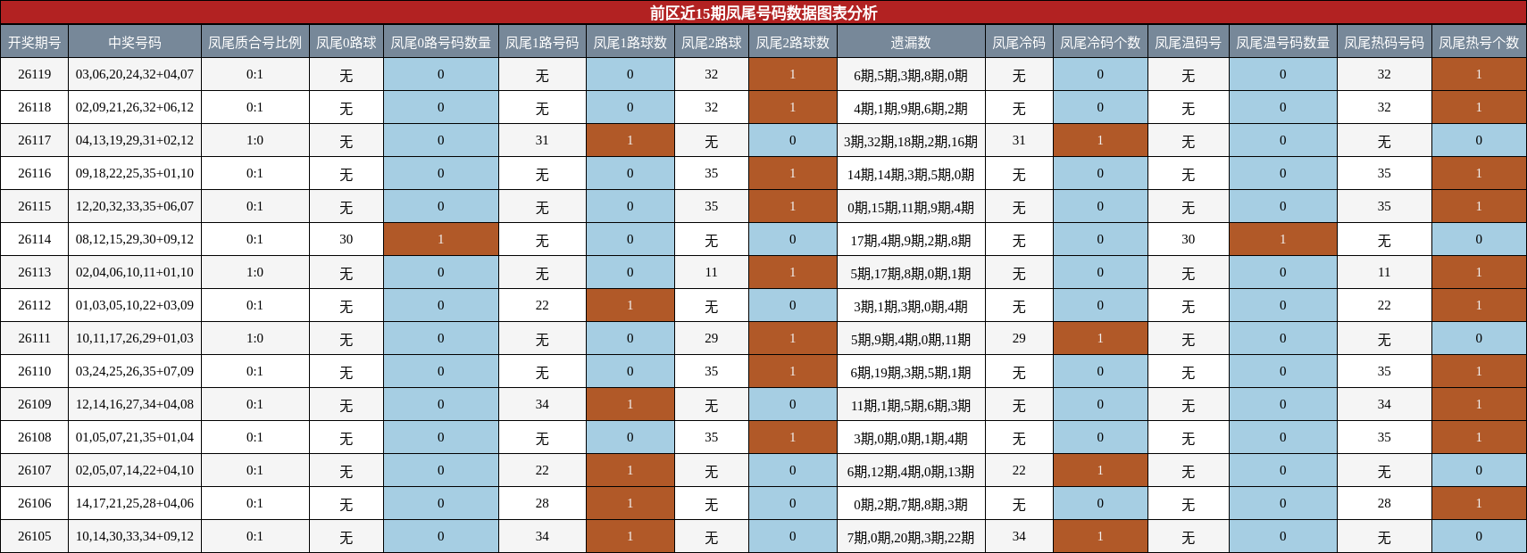 前区近15期凤尾号码数据图表分析