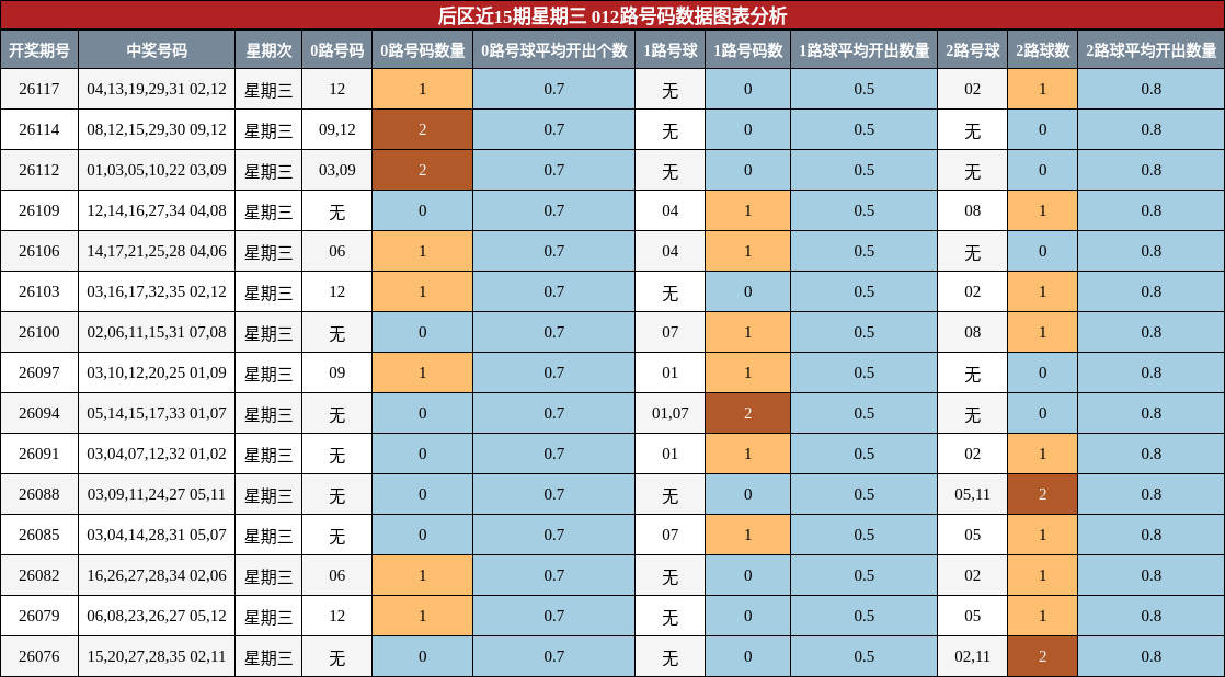 后区近15期星期三 012路号码数据图表分析