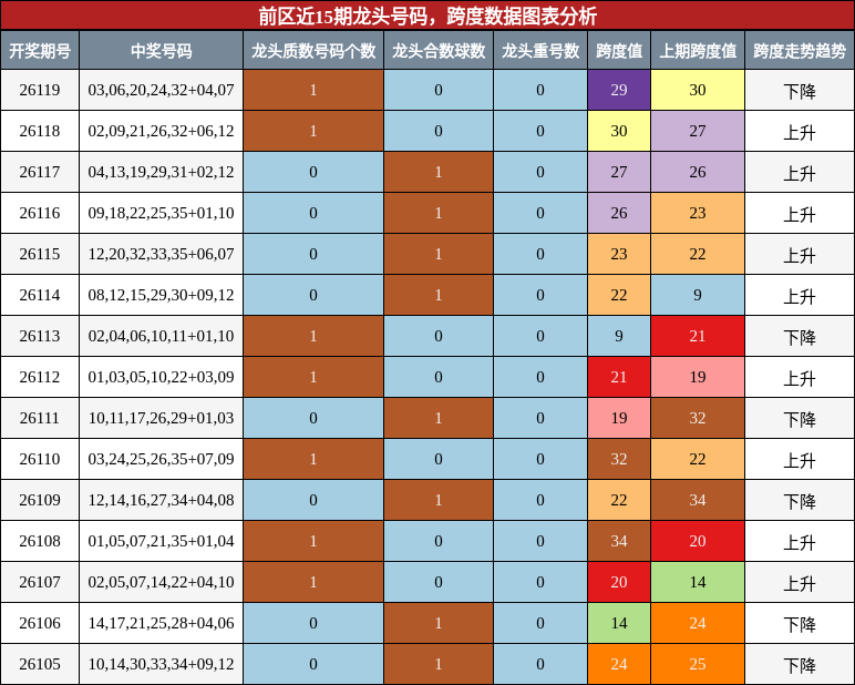 前区近15期龙头号码，跨度数据图表分析