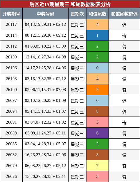 后区近15期星期三 和尾数据图表分析