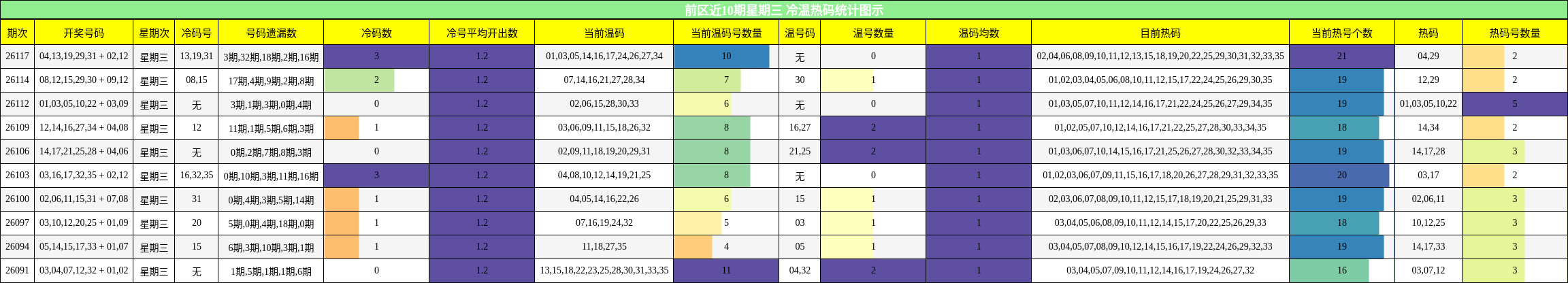 冷温热码分析