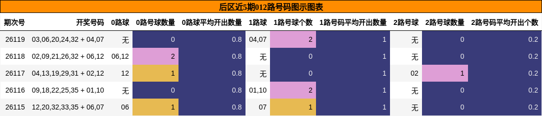 后区近5期012路号码图示图表