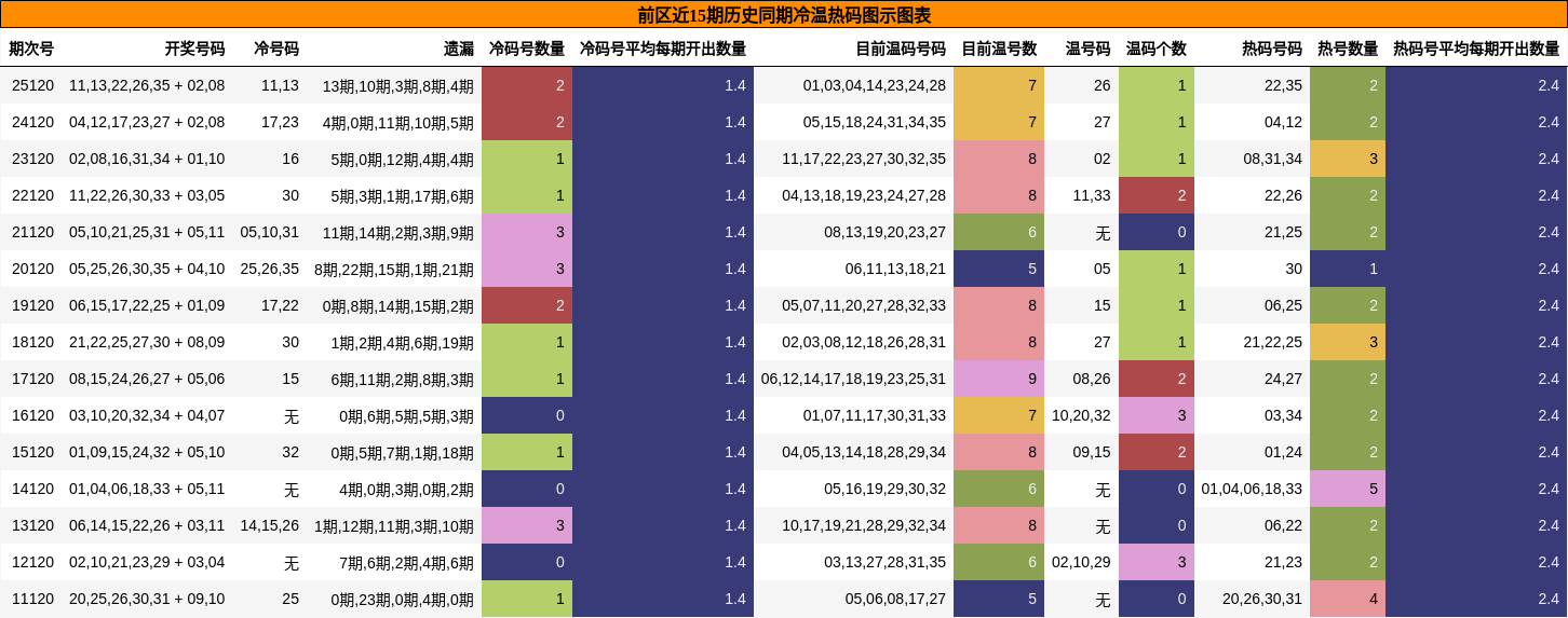 前区近15期历史同期冷温热码图示图表