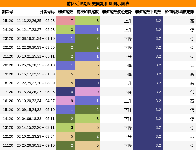 前区近15期历史同期和尾图示图表