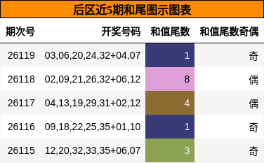 后区近5期和尾图示图表