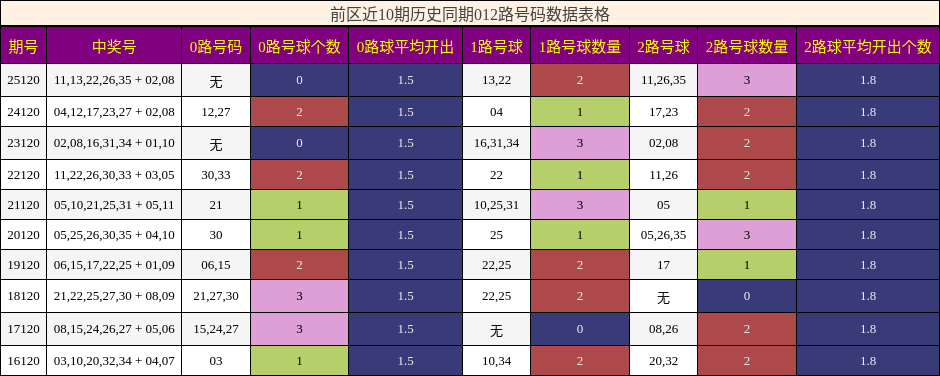 前区近10期历史同期012路号码数据表格