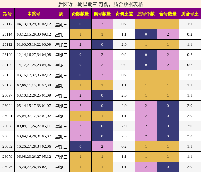 后区近15期星期三 奇偶，质合数据表格