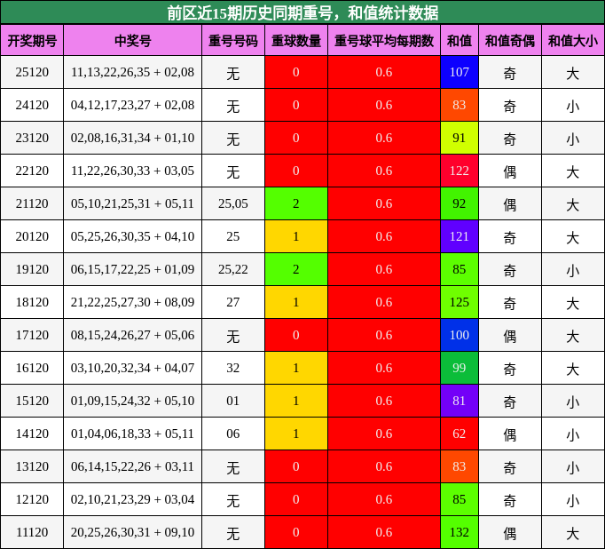 重号分析，和值分析