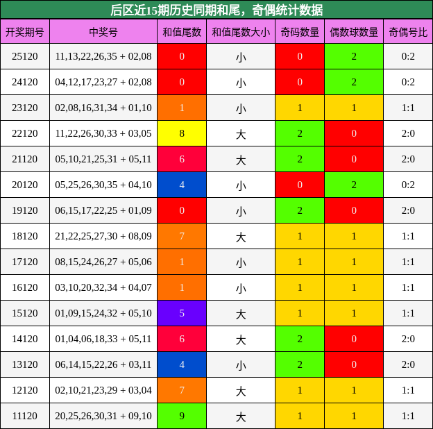和尾分析，奇偶分析