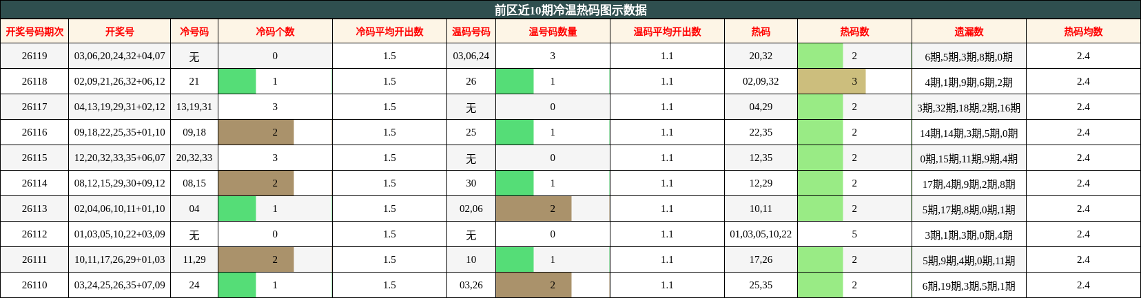 冷温热码分析