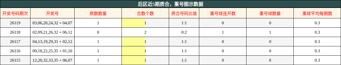 质合分析,重号分析