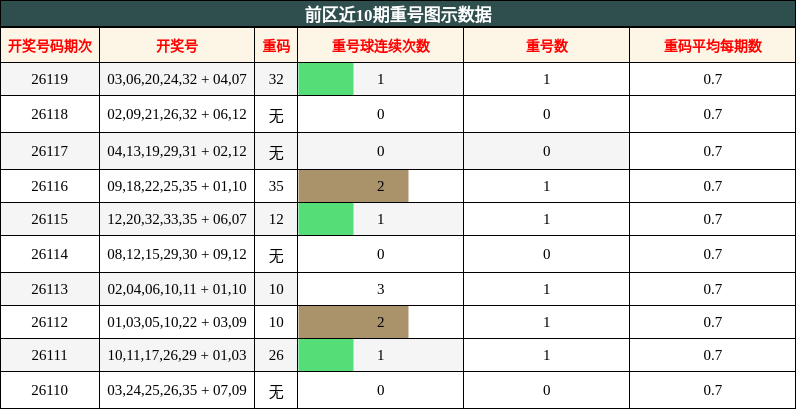 重号分析