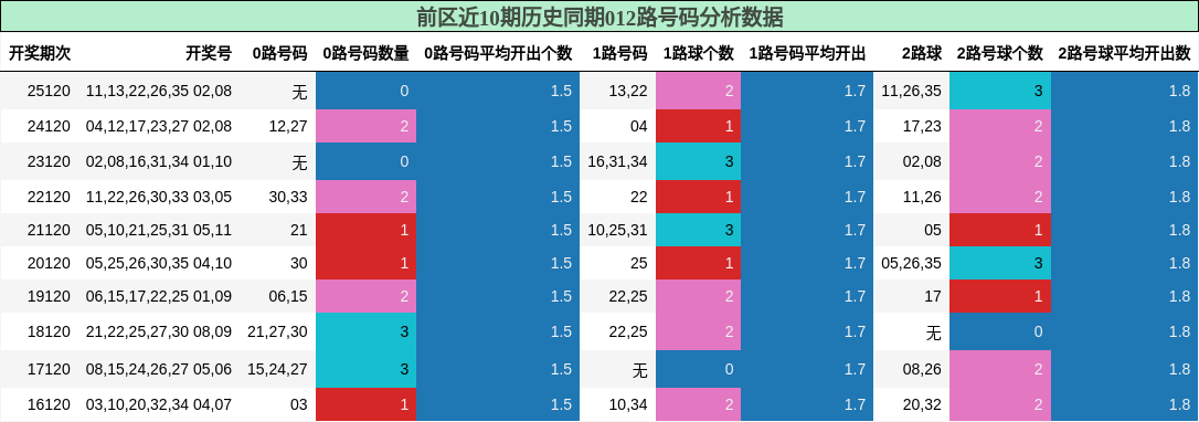前区近10期历史同期012路号码分析数据
