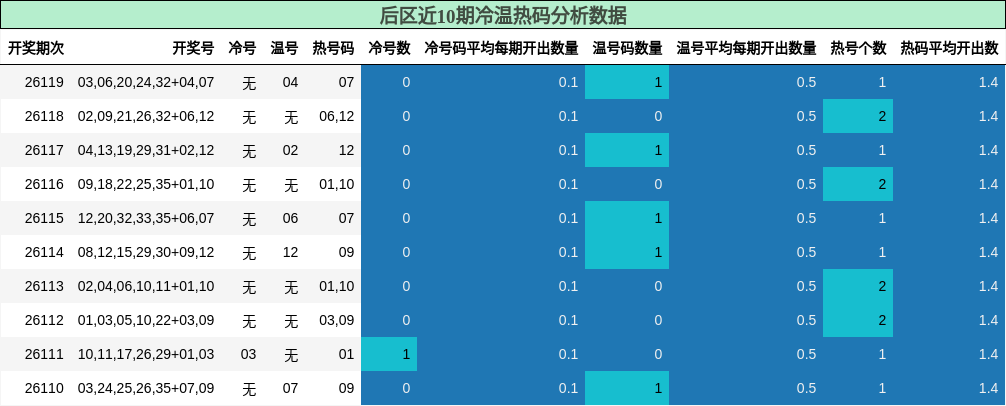 后区近10期冷温热码分析数据