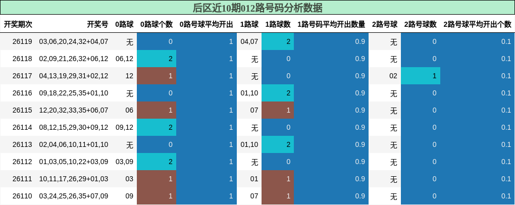 后区近10期012路号码分析数据