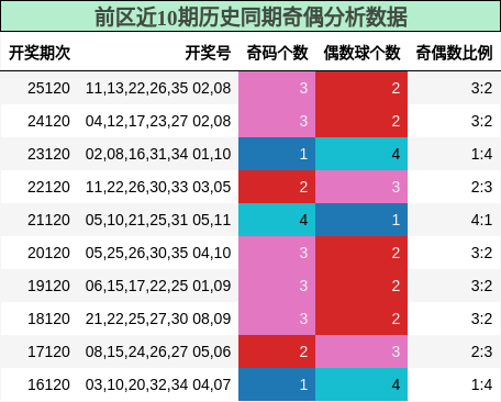 前区近10期历史同期奇偶分析数据