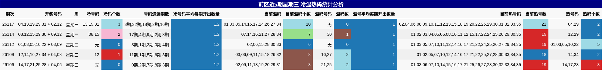 前区近5期星期三 冷温热码统计分析